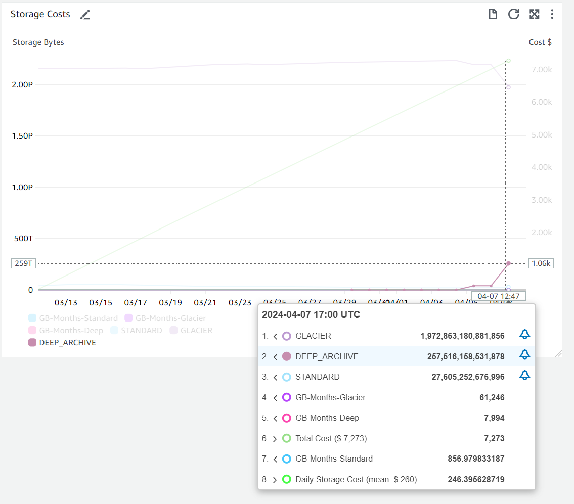 Cloudwatch Storage Detail